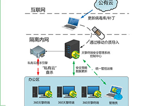 360天擎终端安全管理系统