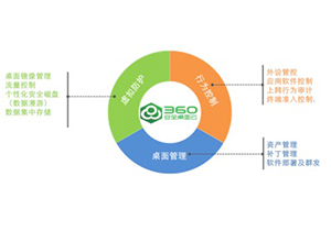 360网神桌面云管理系统